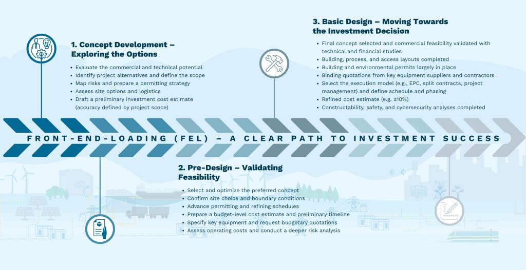 Front-End-Loading (FEL)