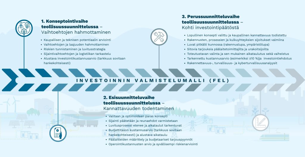 investoinnin valmistelumalli (FEL)